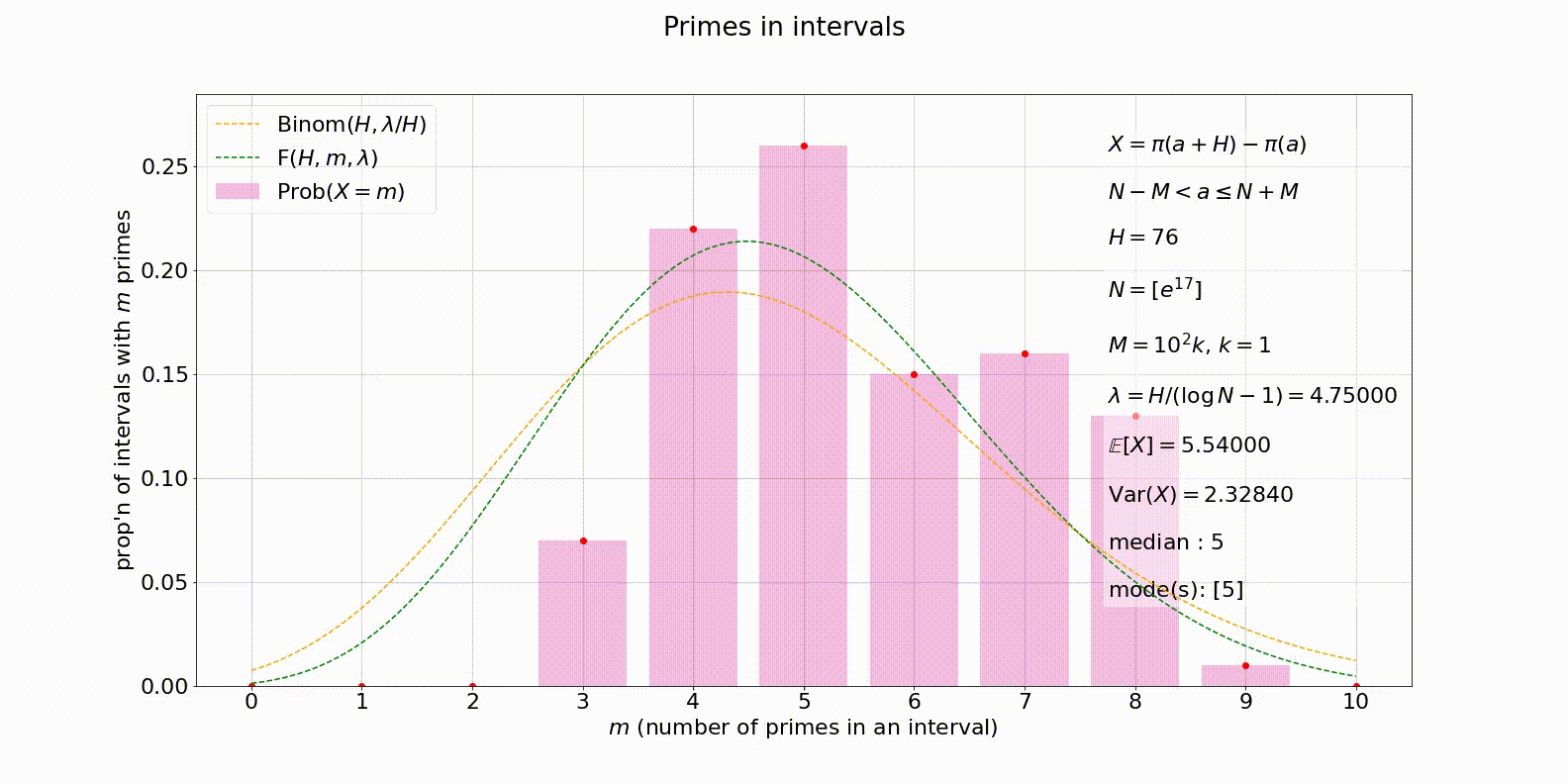 Animation of the distribution of primes in intervals of length 76 about e^17, the nested sample growing outward, with the Binomial and F curves overlaid.