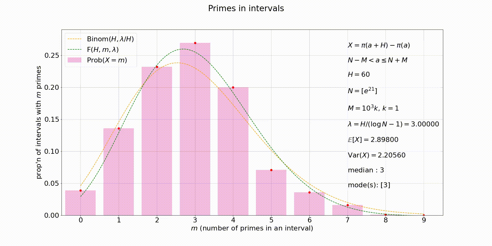 Animated histogram of the number of primes in intervals of length 60 near e^21, with the binomial prediction in orange and the prediction F in green.