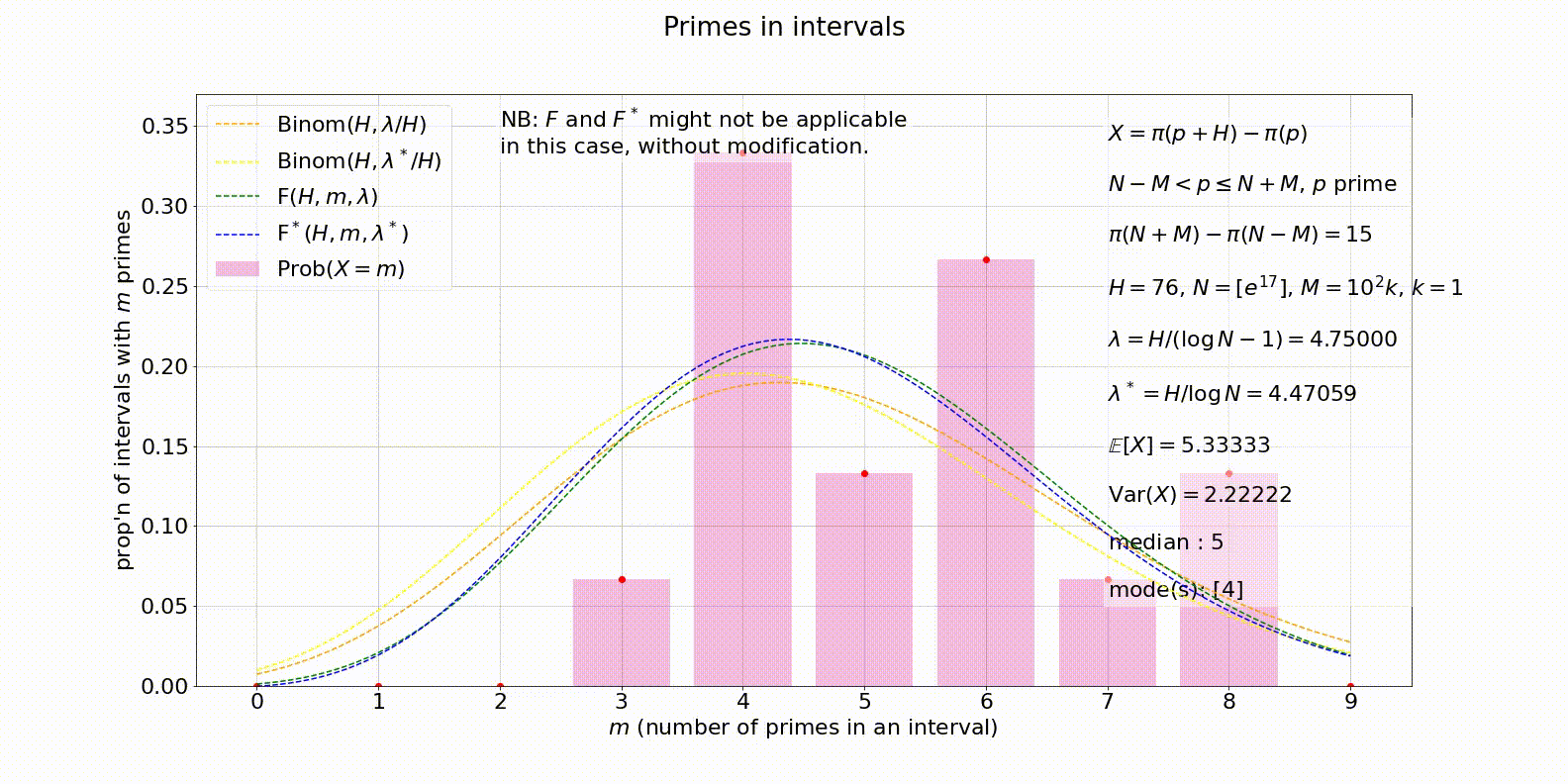 Animation of the distribution of primes in intervals of length 76 whose left endpoints are prime, about e^17, with all four prediction curves overlaid and a caveat that F and F* may not apply.