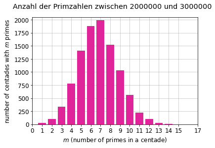 Bar chart of the number of centades between two and three million containing exactly m primes, against m.