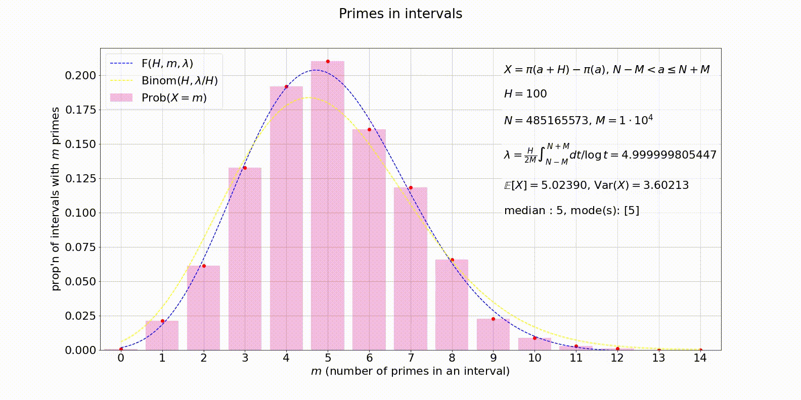 Animation of the distribution of primes in intervals of length 100, the density parameter chosen via the logarithmic integral to be very close to one twentieth.