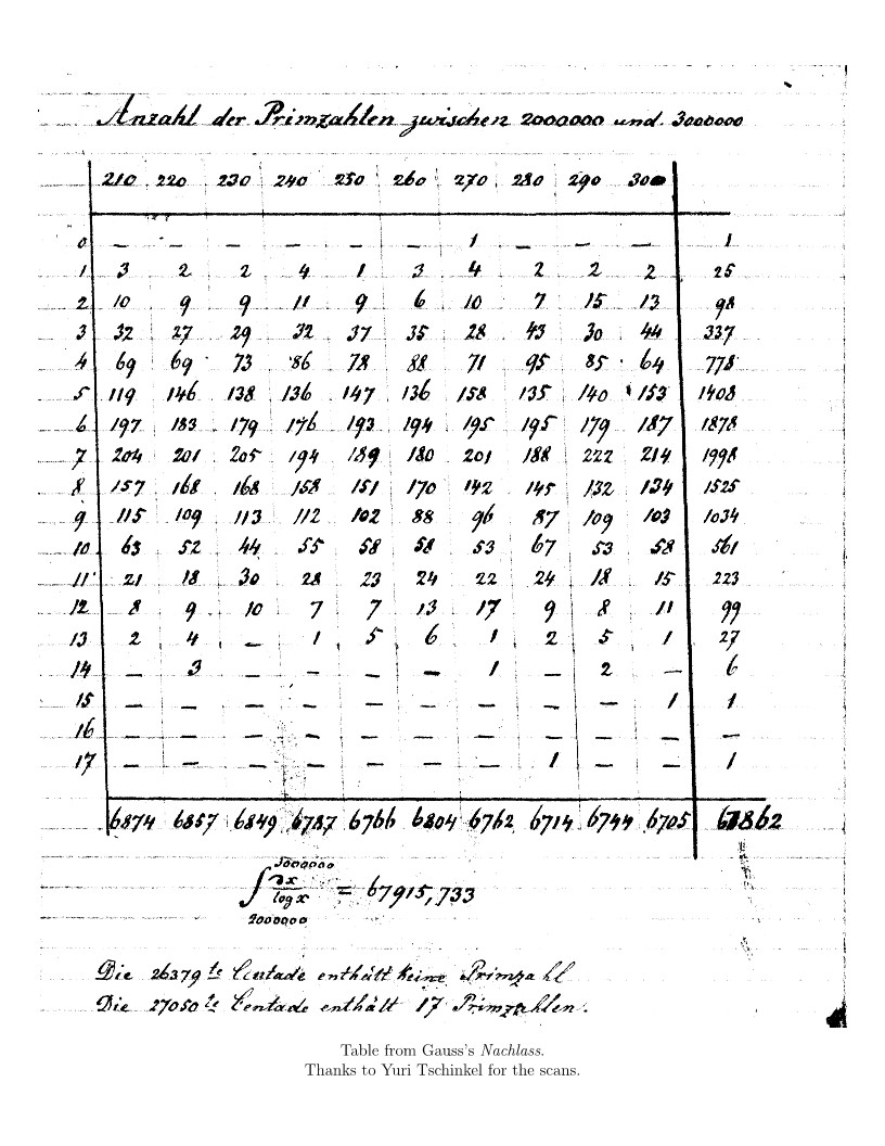 Facsimile of the Nachlass table tallying primes per Centade between two and three million.